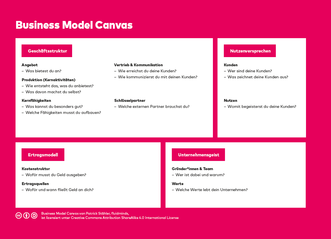 Die Business Model Canvas erklärt an zwei Beispielen! Intended For Franchise Business Model Template